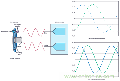 適用于微型電機(jī)驅(qū)動(dòng)應(yīng)用的快速反應(yīng)、光學(xué)編碼器反饋系統(tǒng)