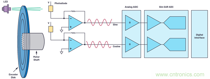 適用于微型電機(jī)驅(qū)動(dòng)應(yīng)用的快速反應(yīng)、光學(xué)編碼器反饋系統(tǒng)