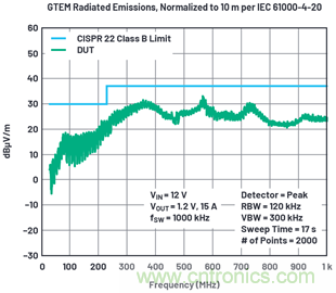 使用高效率、高頻率、低EMI DC/DC轉(zhuǎn)換器降低對陶瓷電容的電源要求