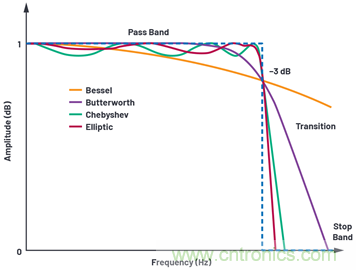 為何基準(zhǔn)電壓噪聲非常重要？
