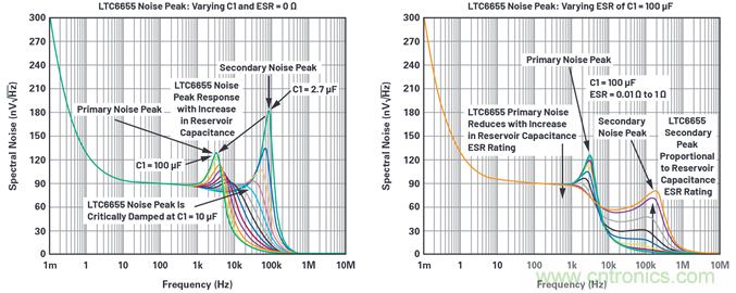 為何基準(zhǔn)電壓噪聲非常重要？