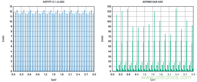 為何基準(zhǔn)電壓噪聲非常重要？