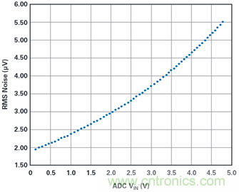 為何基準(zhǔn)電壓噪聲非常重要？