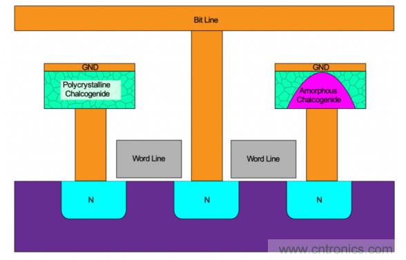 詳解新型非易失性存儲器內(nèi)部 詳解新型非易失性存儲器內(nèi)部