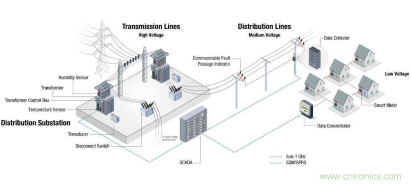 將低于1GHz連接用于電網(wǎng)資產(chǎn)監(jiān)控、保護(hù)和控制的優(yōu)勢(shì)