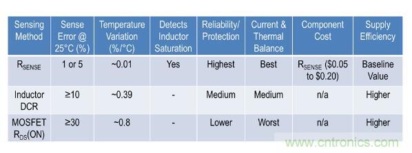 由淺入深，手把手教你開關(guān)模式下的電源電流檢測(cè)