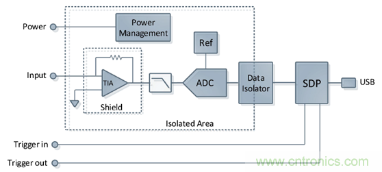 穿越電流測量的無人區(qū)&mdash;&mdash;pA等級電流測量