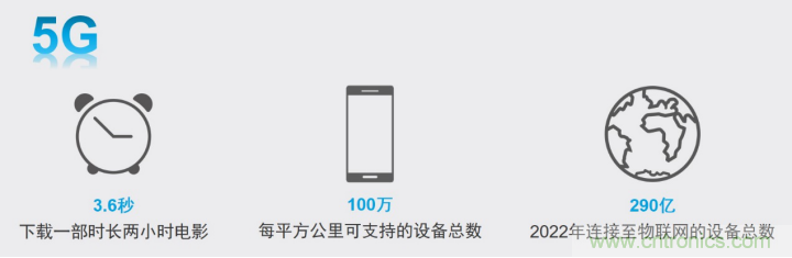 觀5G發(fā)展之路，探秘消費(fèi)電子產(chǎn)品之未來(lái)