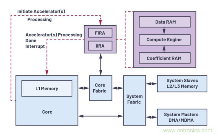 如何解放你的內(nèi)核？硬件加速器&ldquo;使用指南&rdquo;奉上
