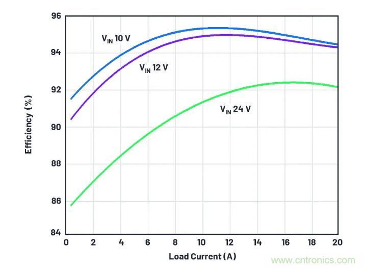 走向先進(jìn)電源便捷設(shè)計(jì)之路，或許你該直接選擇它？