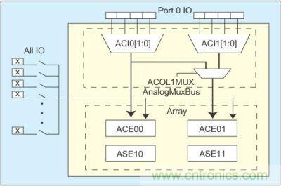 利用具有I/O模擬多路復用器的PSoC簡化傳感器控制設(shè)計