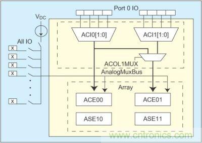 利用具有I/O模擬多路復用器的PSoC簡化傳感器控制設(shè)計