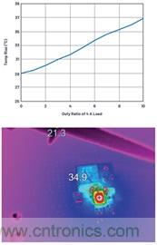 直接通過汽車電池輸入進行DC-DC轉(zhuǎn)換：5A、3.3V和5V電源符合嚴(yán)格的EMI輻射標(biāo)準(zhǔn)