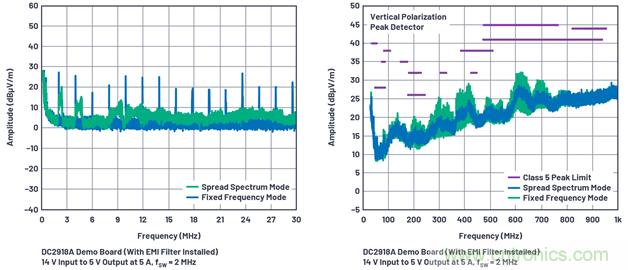 直接通過汽車電池輸入進行DC-DC轉(zhuǎn)換：5A、3.3V和5V電源符合嚴(yán)格的EMI輻射標(biāo)準(zhǔn)