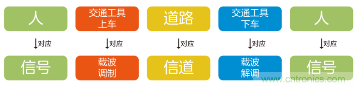 如何實(shí)現(xiàn)5G的調(diào)制方式？