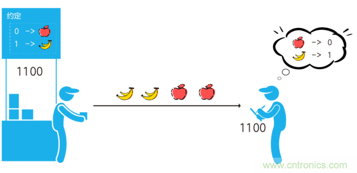 如何實(shí)現(xiàn)5G的調(diào)制方式？