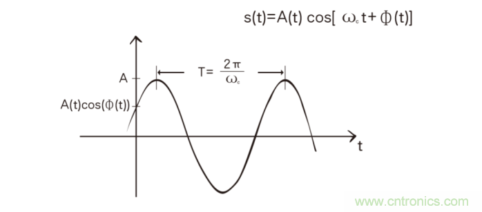 如何實(shí)現(xiàn)5G的調(diào)制方式？