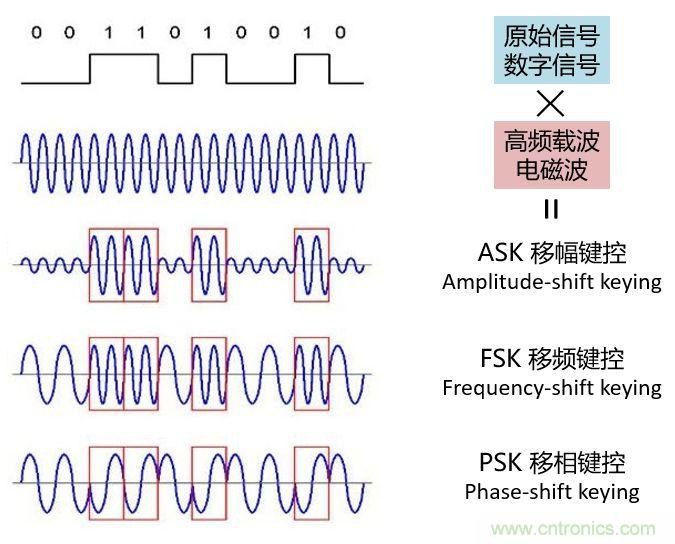 如何實(shí)現(xiàn)5G的調(diào)制方式？