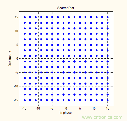 如何實(shí)現(xiàn)5G的調(diào)制方式？