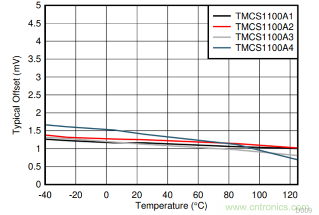 低漂移、高精度、直插式隔離磁性電機電流測量