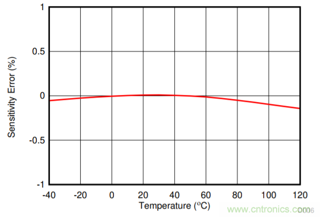 低漂移、高精度、直插式隔離磁性電機電流測量