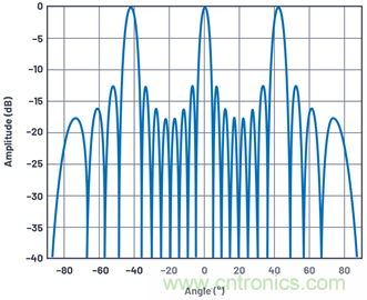 相控陣天線方向圖&mdash;&mdash;第2部分：柵瓣和波束斜視