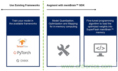 多級(jí)存儲(chǔ)器與模擬內(nèi)存內(nèi)計(jì)算完美融合，人工智能邊緣處理難題迎刃而解
