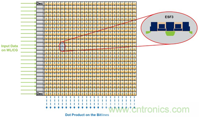 多級(jí)存儲(chǔ)器與模擬內(nèi)存內(nèi)計(jì)算完美融合，人工智能邊緣處理難題迎刃而解