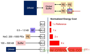 多級(jí)存儲(chǔ)器與模擬內(nèi)存內(nèi)計(jì)算完美融合，人工智能邊緣處理難題迎刃而解