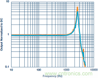 測(cè)量交流加速度：校準(zhǔn)還是不校準(zhǔn)？