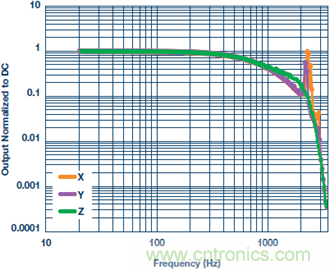 測(cè)量交流加速度：校準(zhǔn)還是不校準(zhǔn)？