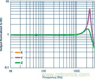 測(cè)量交流加速度：校準(zhǔn)還是不校準(zhǔn)？