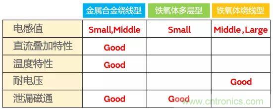 功率電感器基礎(chǔ)第1章：何謂功率電感器？工藝特點(diǎn)上的差異？