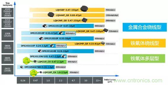 功率電感器基礎(chǔ)第1章：何謂功率電感器？工藝特點(diǎn)上的差異？