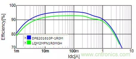 功率電感器基礎(chǔ)第1章：何謂功率電感器？工藝特點(diǎn)上的差異？