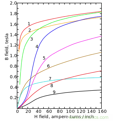 電感飽和究竟是怎么回事？