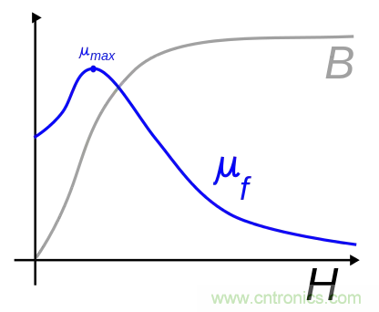 電感飽和究竟是怎么回事？