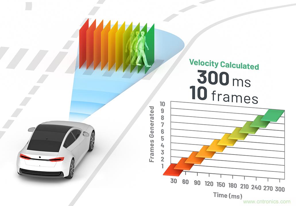 從ADAS到驅(qū)動器更換&mdash;&mdash;實際雷達性能是否足夠好？
