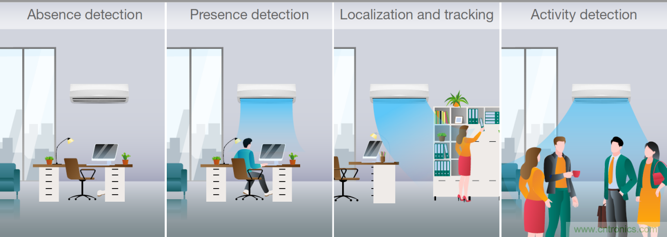 使用TI毫米波占用傳感器設(shè)計(jì)智能、高效節(jié)能的空調(diào)