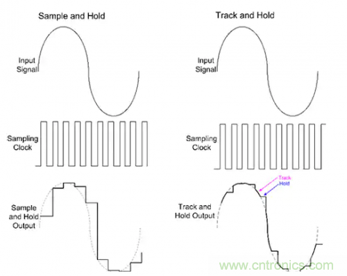 如何通過輸入采樣和電路保持工作來確保ADC精度？