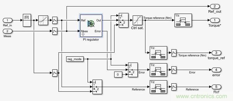 如何用FOC電機(jī)控制MATLAB仿真！