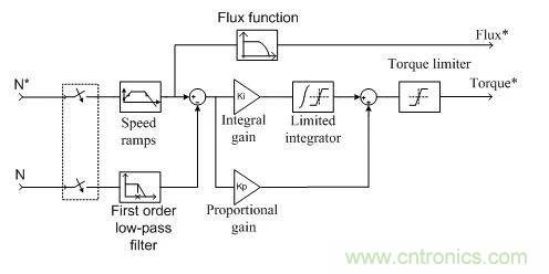 如何用FOC電機(jī)控制MATLAB仿真！