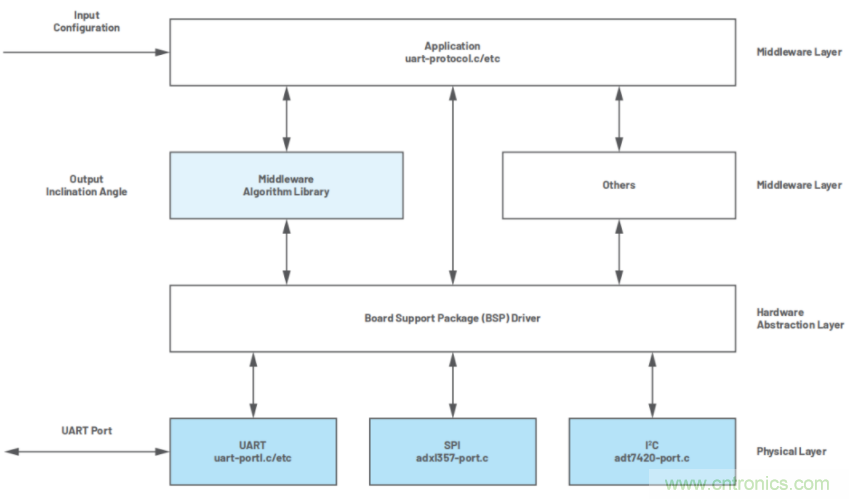 高精度、低噪聲、超低功耗！這款傾角測(cè)量解決方案你不得不看