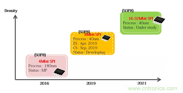 從新能源汽車到智能充電樁，富士通打造車聯(lián)網(wǎng)存儲(chǔ)IC完美陣列