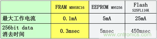 從新能源汽車到智能充電樁，富士通打造車聯(lián)網(wǎng)存儲(chǔ)IC完美陣列