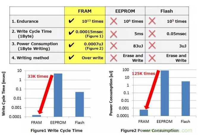 從新能源汽車到智能充電樁，富士通打造車聯(lián)網(wǎng)存儲(chǔ)IC完美陣列