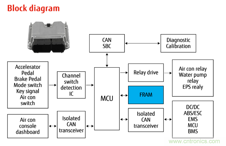從新能源汽車到智能充電樁，富士通打造車聯(lián)網(wǎng)存儲(chǔ)IC完美陣列