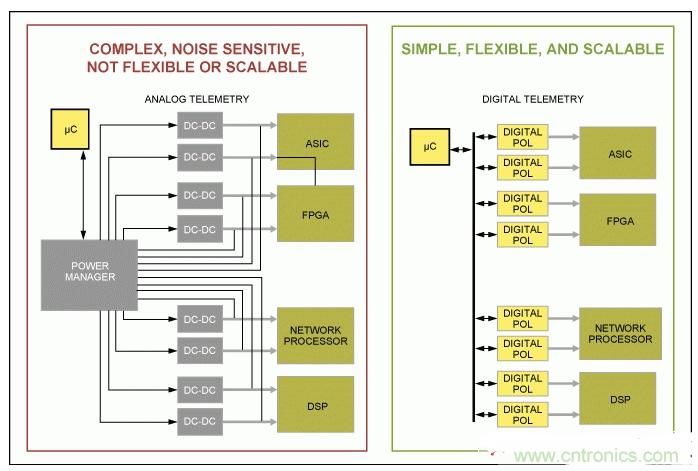 如何優(yōu)化高度集成基站電源管理，試試這個解決方案？
