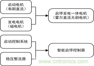 智能啟停發(fā)電一體化控制讓摩托車變得高端、智能化