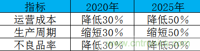 制造業(yè)加速換擋升級，我們離智慧工廠還有多遠(yuǎn)？